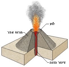 תיאור סכמאטי של הר געש היוצר בזלת (זורמת על המורדות) וסקוריה וטוף (עפים בפיצוץ געשי)